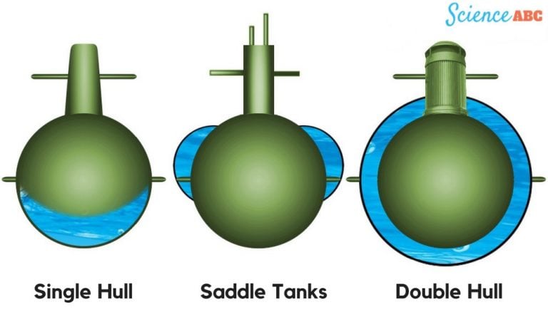 How Does A Submarine Dive Resurface And Navigate Underwater ScienceABC