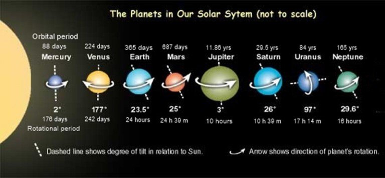 Planet Rotation And Revolution Chart