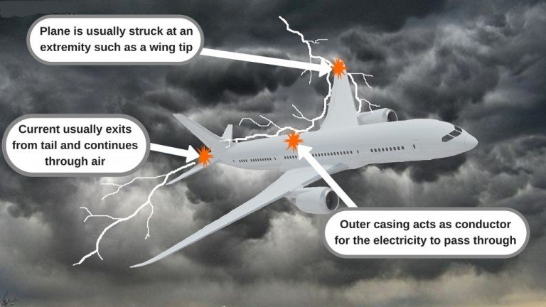 What Would Happen If Lightning Struck Your Airplane In Flight Scienceabc 