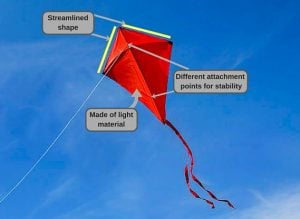 The Science Of Flying A Kite » Scienceabc