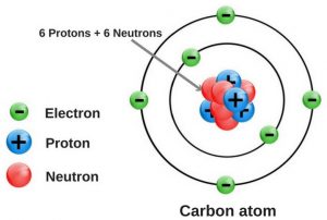 Does The Difference In Structure Make Graphite Soft But Diamond Hard?