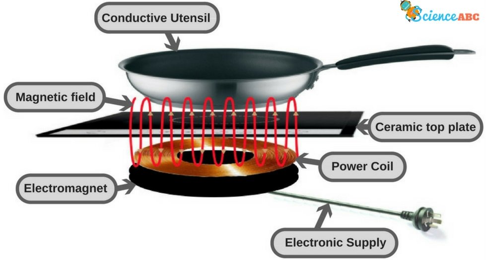 how induction cooker works