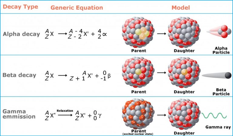 Why Are Certain Elements Radioactive? » ScienceABC