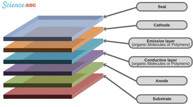 What Is Oled And How Does It Work Scienceabc 6276