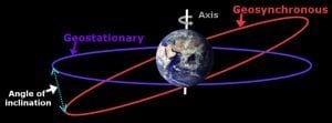 What Are Geosynchronous & Geostationary Satellites? What's The Difference?