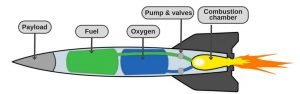 How Do Rockets Work In Space Without Oxygen?