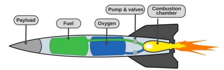 how-do-rockets-work-in-space-without-oxygen