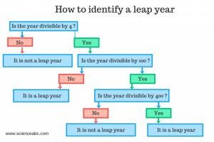 why does leap year comes after 4 years