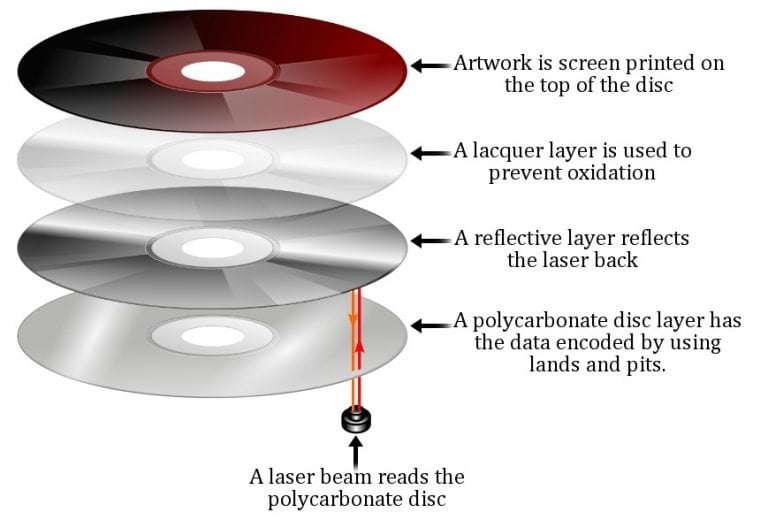 How Does A Compact Disc Or Dvd Work