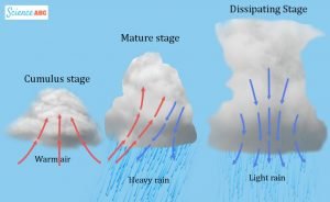 Why Do Thunderstorms Occur Later In The Day? » Science ABC