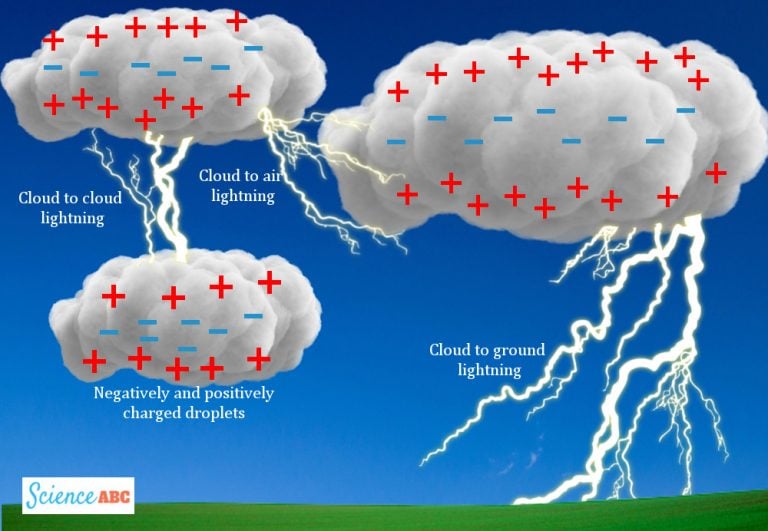 Why Do Thunderstorms Occur Later In The Day Scienceabc 