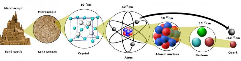 what-is-the-smallest-particle-we-know-science-abc