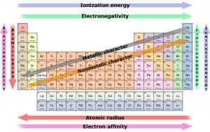 Which Is The Most Reactive Element In The Periodic Table? » ScienceABC