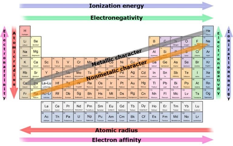 non reactive metals periodic table