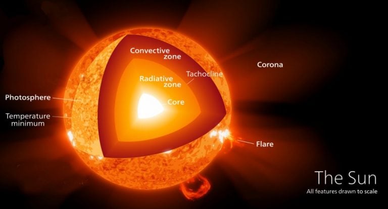 Why Is The Sun's Atmosphere Hotter Than Its Surface? » ScienceABC