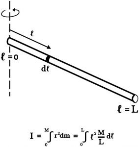 What Is Moment Of Inertia And How To Calculate It For A Rod? » ScienceABC