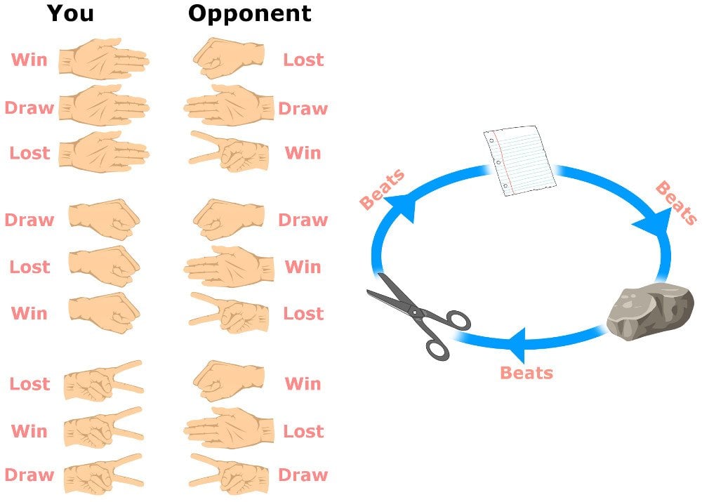 how-to-win-every-game-of-rock-paper-scissors-science-abc