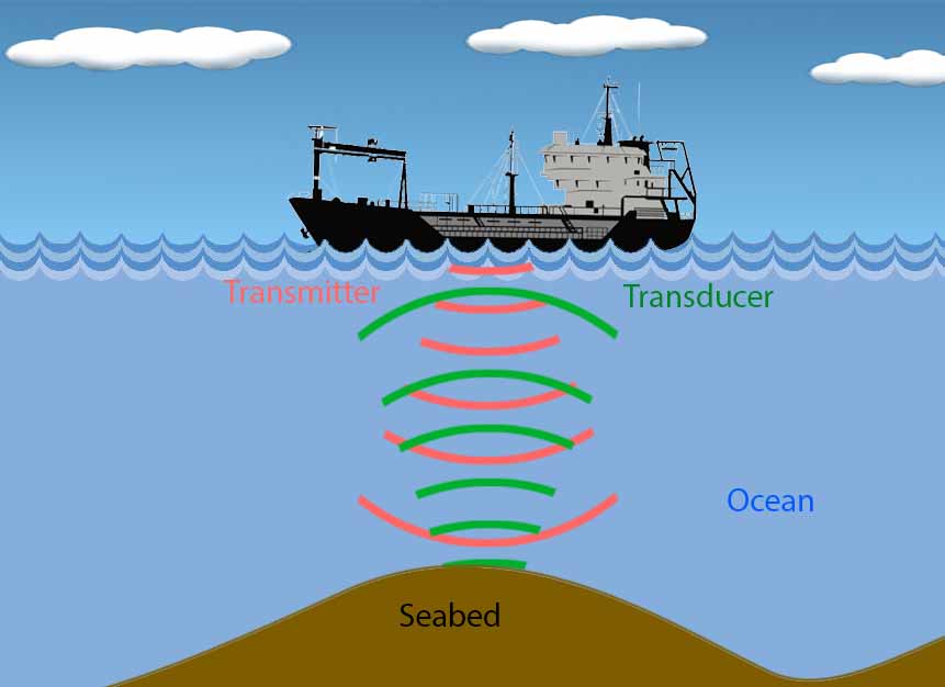 a stationary research ship uses sonar