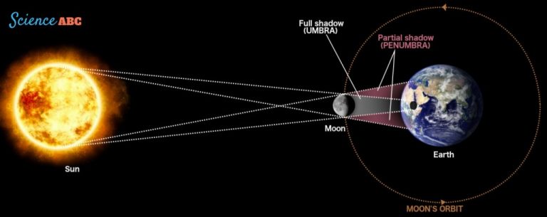 Solar Eclipse Science: All You Need To Know About A Solar Eclipse