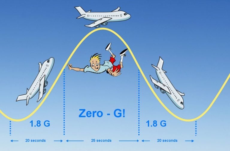 Zero G How Does NASA Create Zero Gravity?