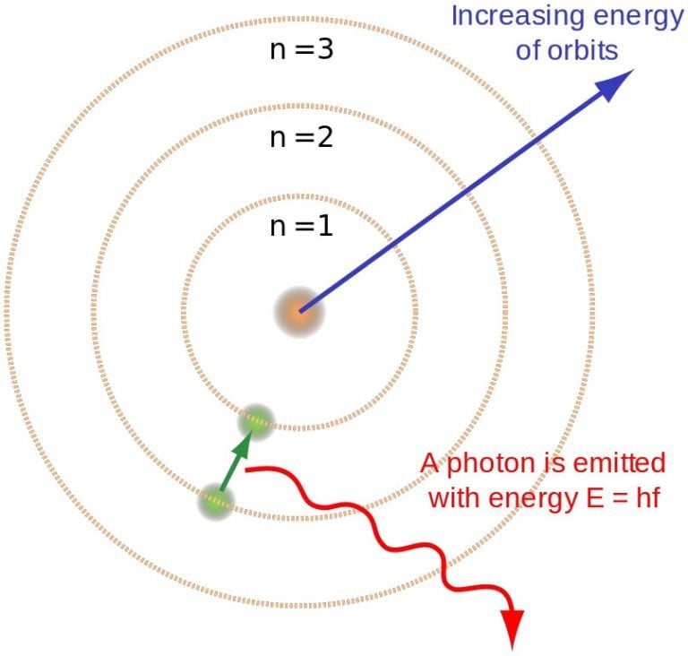 Where Do The Photons Produced By A Source Of Light Come From? » ScienceABC