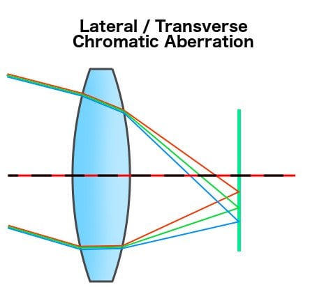 How Do Telescopes Work?