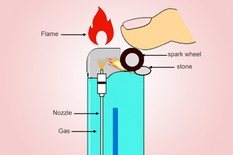 How Does A Lighter Work?