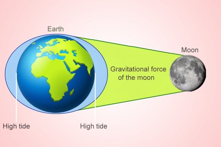 How Gravitational Force Of Different Planets And Moon Affect Earth 7056