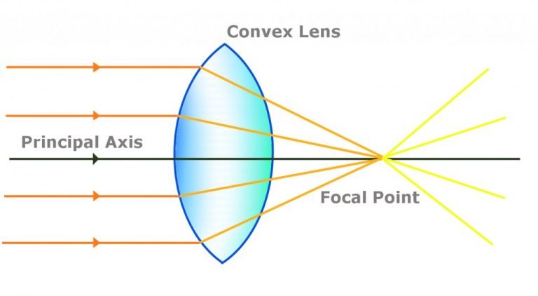 How Can Circular Lens Of Camera Produce Rectangular Picture