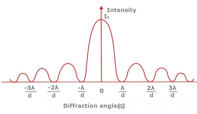 diffraction angle of sound
