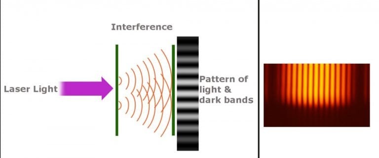 What Is Interference Pattern