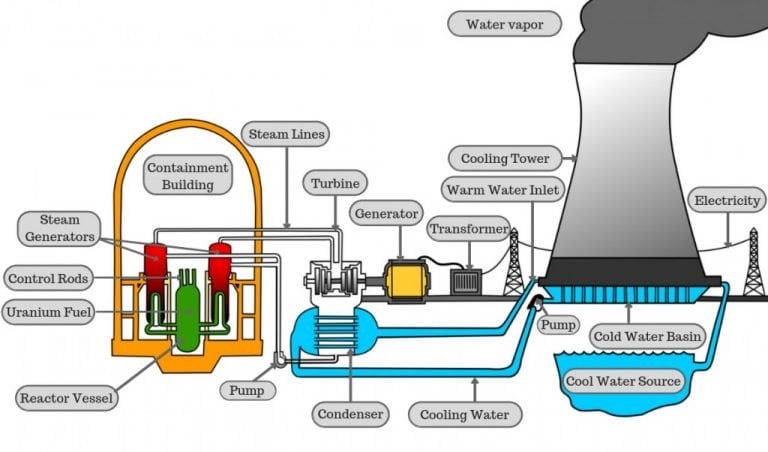 How Long Can A Nuclear Reactor Last Unmanned?