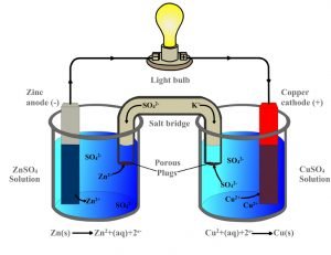 Galvanic Cell: Definition, Diagram and Working