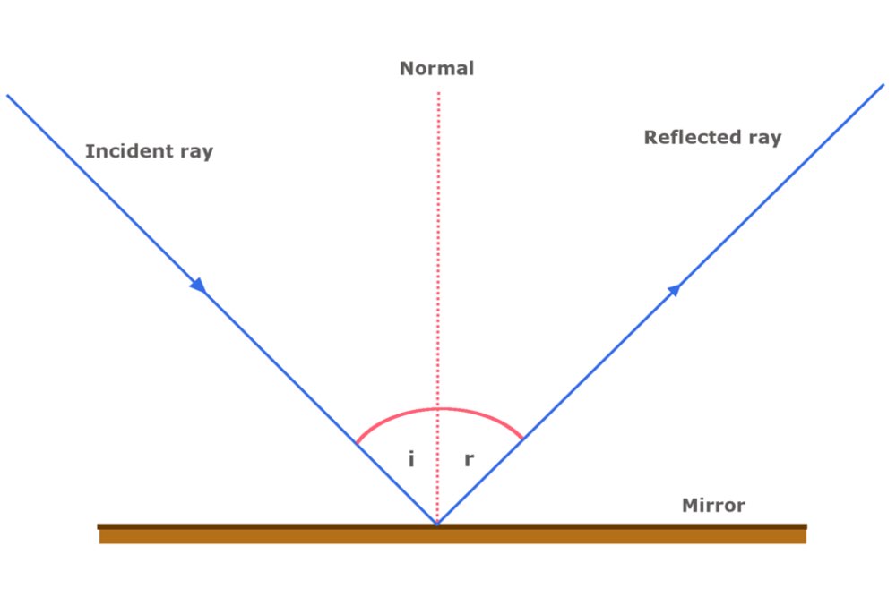 What Is The Law Of Reflection Definition And A Simple Explanation