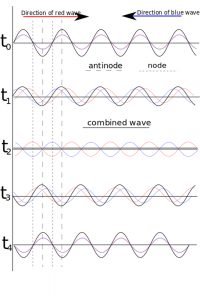 Standing Wave: Definition, Ratio, Examples And Explanation » ScienceABC