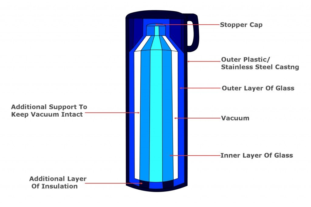 thermos flask inside
