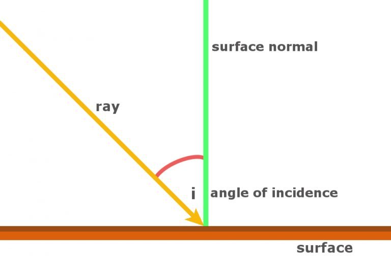 Angle Of Incidence Definition Example And A Simple Explanation