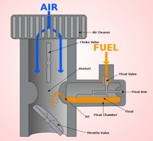 Carburetor: Construction, Working Principle and Operation