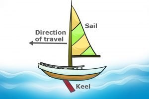 What Physics Are Involved In The Working Of Sailboats? » Science ABC