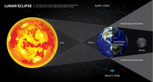 Blood Moon: Why Does The Moon Turn Red During A Lunar Eclipse?