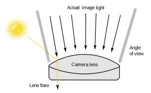 Lens Flare Definition Examples And A Simple Explanation