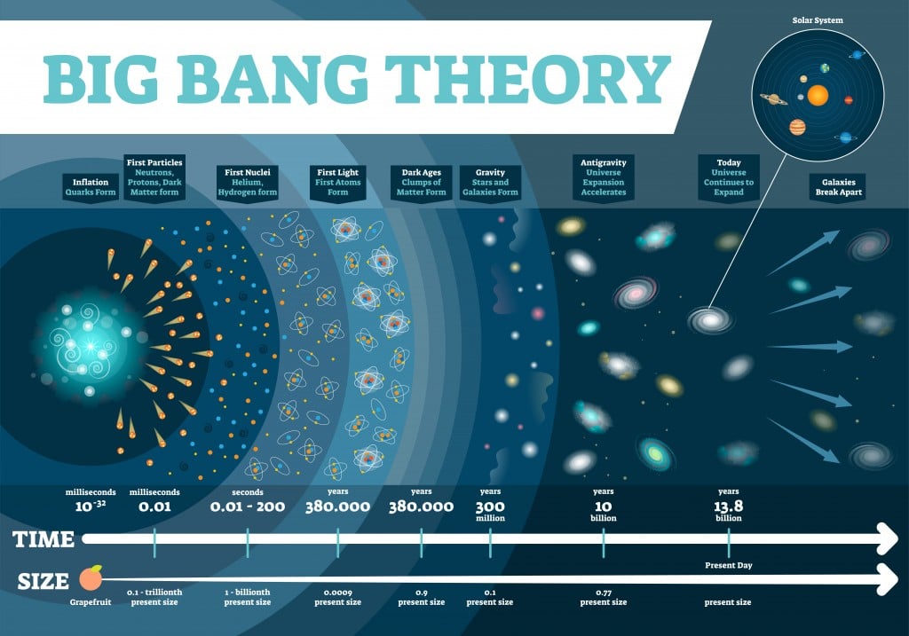 Big Bang-teorins vektorillustration infografik (VectorMine)S