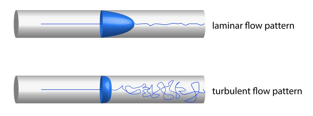 turbulent vs laminar flow