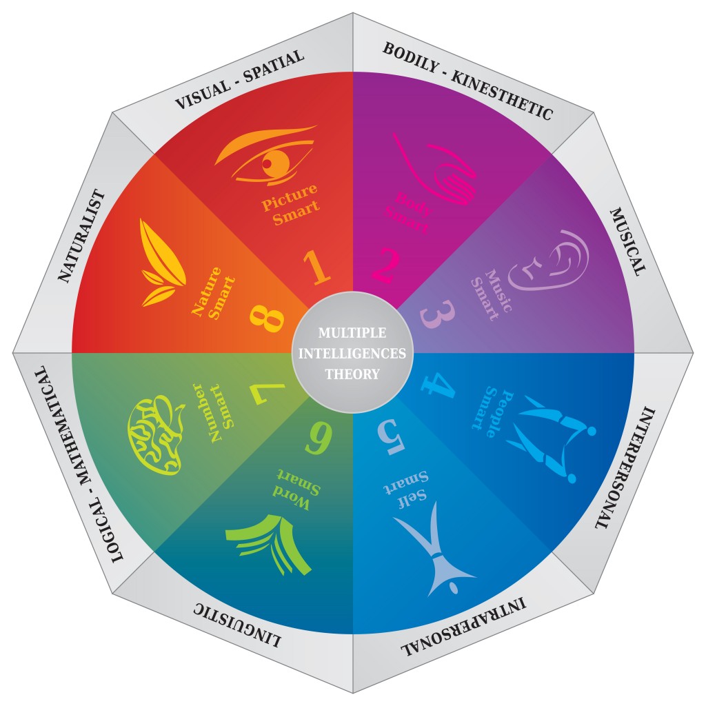 Spatial Intelligence: Definition, Explanation, Examples And Importance