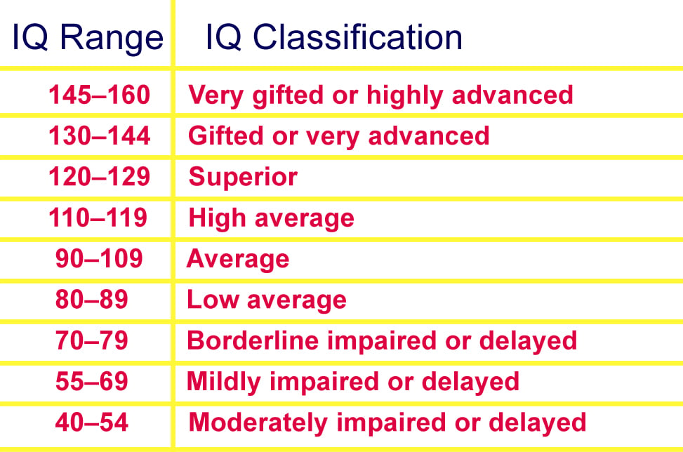 Iq Classification Chart