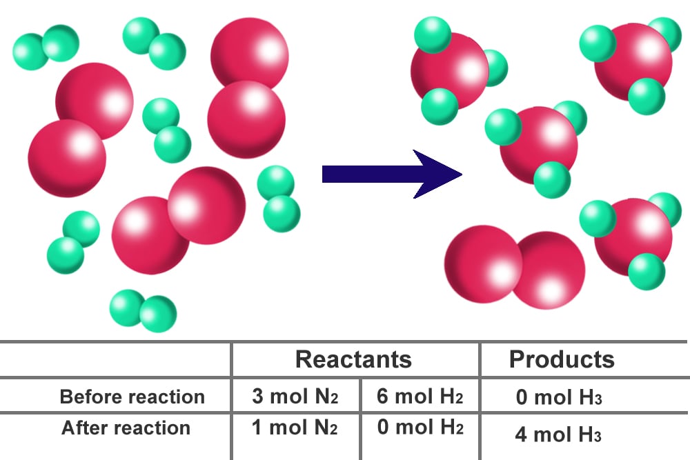 How To Find The Limiting Reactant In A Chemical Reaction 