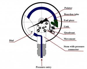 What Is A Bourdon Gauge Tube And How Does It Work?