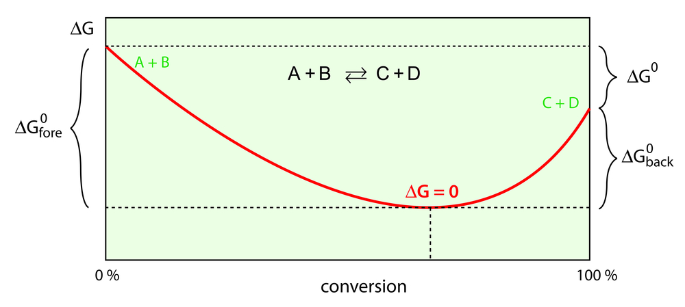 Phase Diagram Gibbs Free Energy