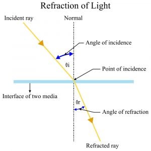 The Brachistochrone Problem: Is The Shortest Path Always The Fastest?