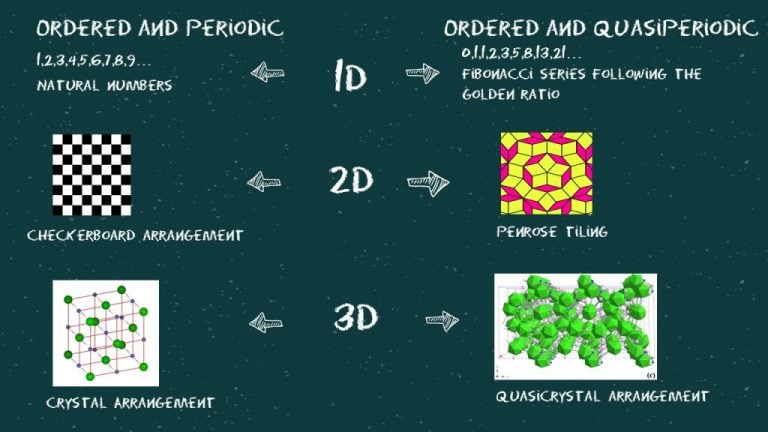 Quasicrystals: Definition, Properties, Examples, Applications And ...